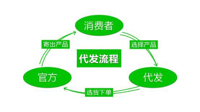 网店托管，是一种新兴的服务模式，越来越多的电商商家选择将其业务交给专业的托管团队打理。那么，这种服务模式真的如大家所想那样神奇吗？今天我们就来揭开网店托管的面纱。